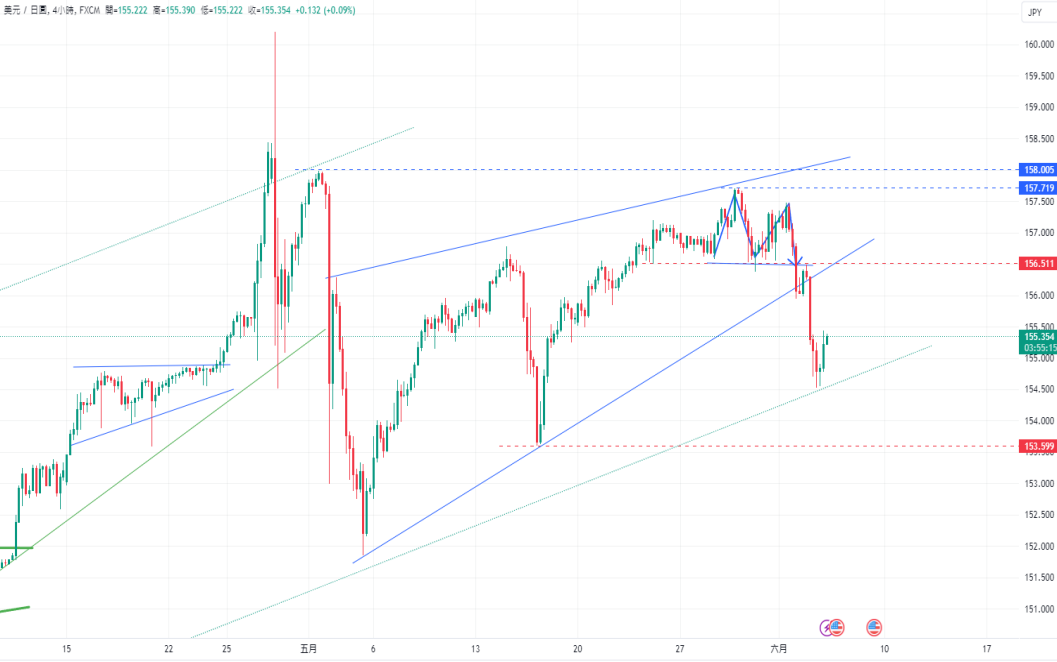 CPT Markets 外汇评析：美元/日币受M头反转结构影响下行! city...485 / author:CPT / PostsID:1728548