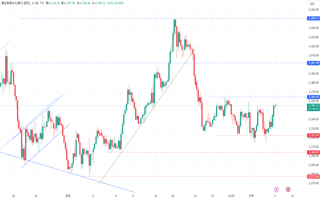CPT Markets黄金与原油评析：金价维持区间盘整态势！油价成...617 / author:CPT / PostsID:1728562