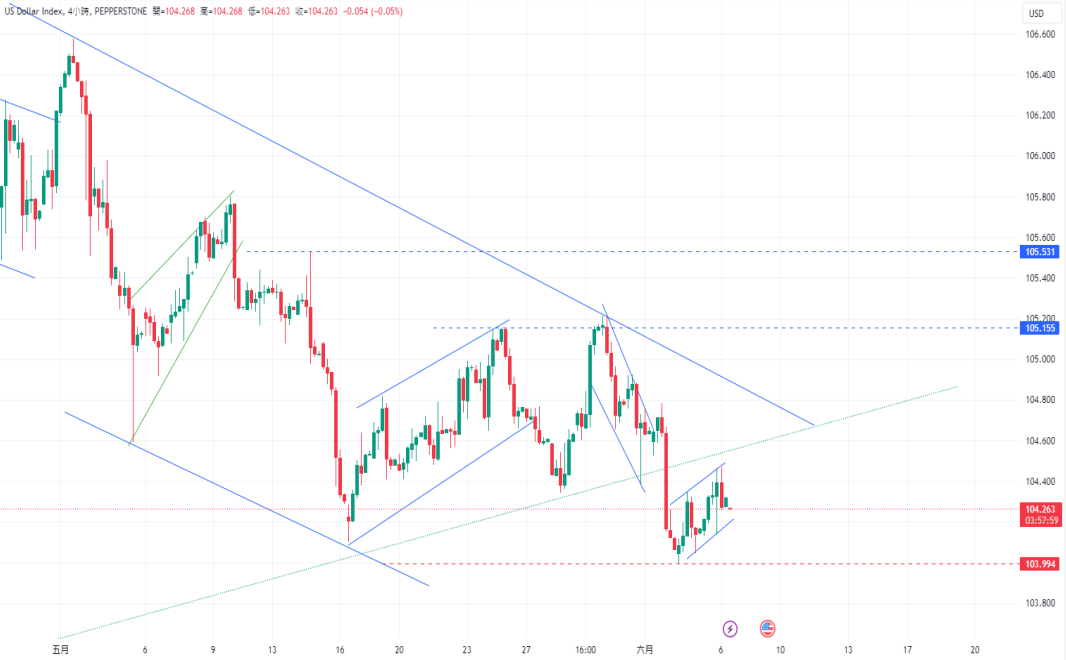 CPT Markets 外汇评析：美国经济数据好坏参半，美元指数续...406 / author:CPT / PostsID:1728563
