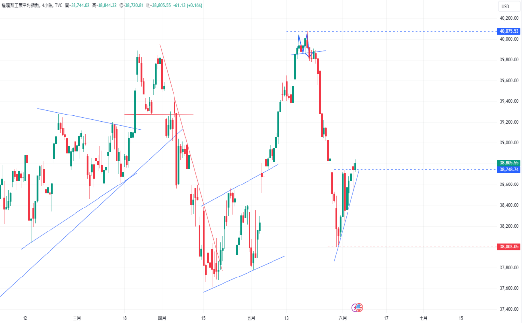 CPT Markets 外汇评析：美国经济数据好坏参半，美元指数续...922 / author:CPT / PostsID:1728563