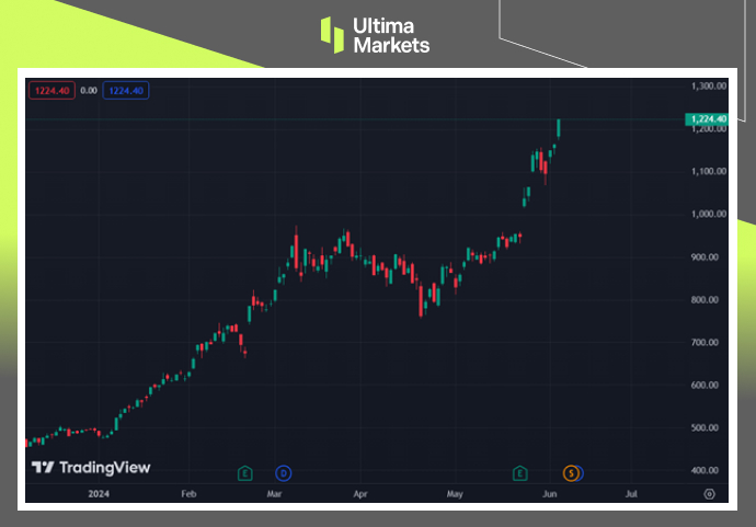 Ultima Markets：【市场热点】英伟达创历史新高，市场为拆股...350 / author:Ultima_Markets / PostsID:1728567