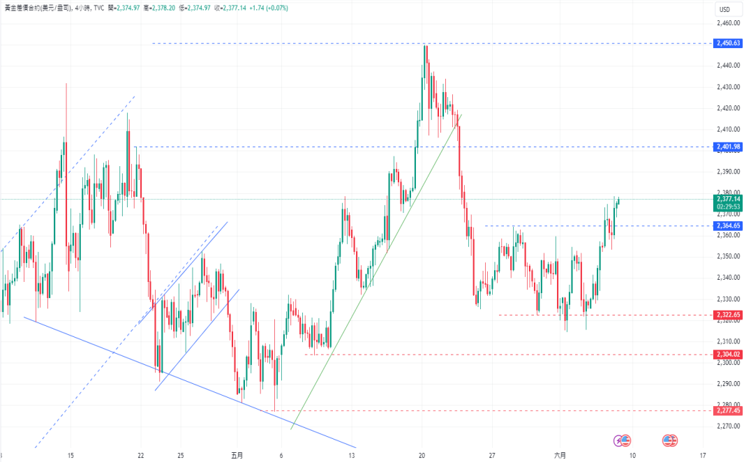 CPT Markets黄金与原油评析：历经盘整，金价突破关键阻力水...542 / author:CPT / PostsID:1728577