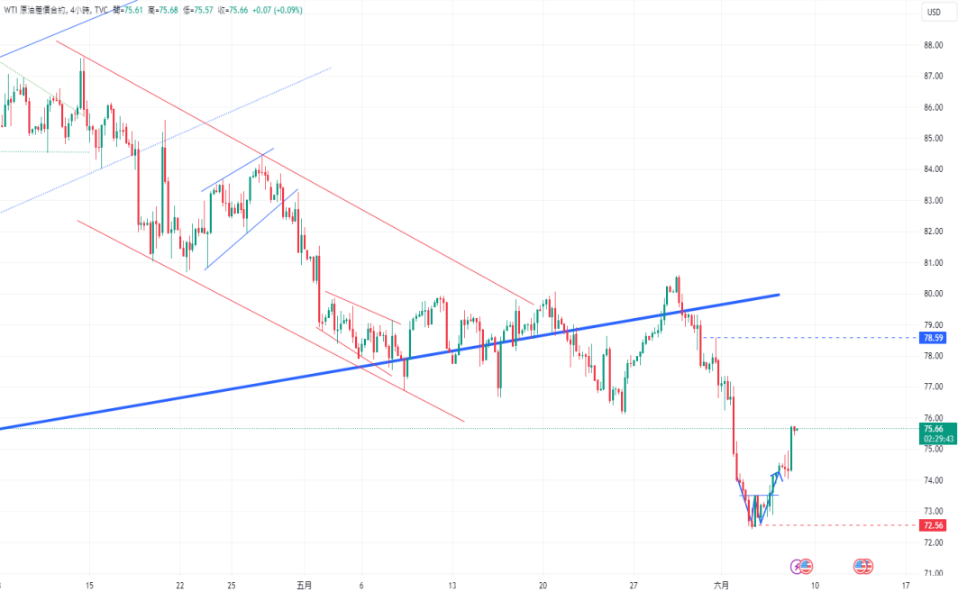CPT Markets黄金与原油评析：历经盘整，金价突破关键阻力水...754 / author:CPT / PostsID:1728577