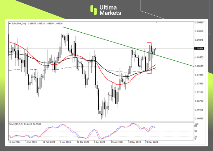 Ultima Markets：【行情分析】欧央行降息也无法打压欧元，市...398 / author:Ultima_Markets / PostsID:1728582