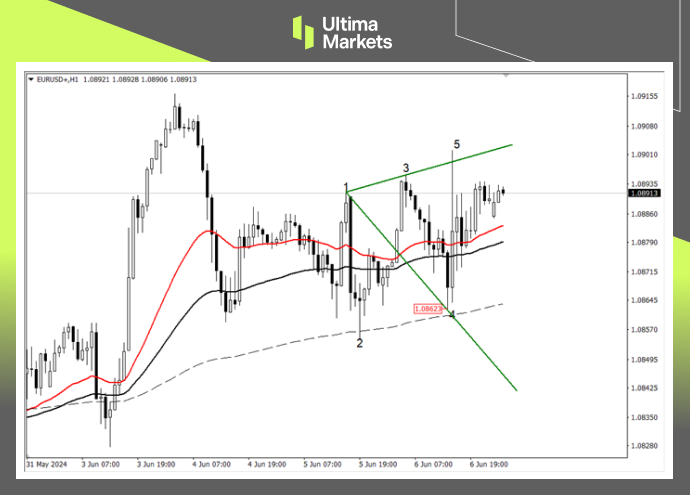 Ultima Markets：【行情分析】欧央行降息也无法打压欧元，市...571 / author:Ultima_Markets / PostsID:1728582