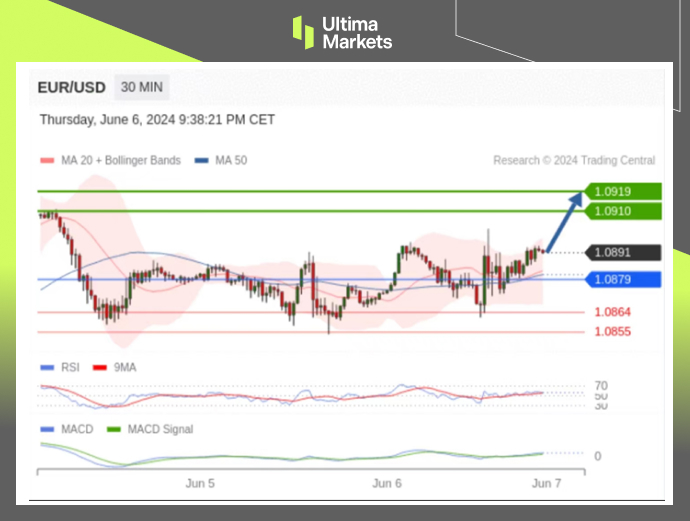 Ultima Markets：【行情分析】欧央行降息也无法打压欧元，市...88 / author:Ultima_Markets / PostsID:1728582