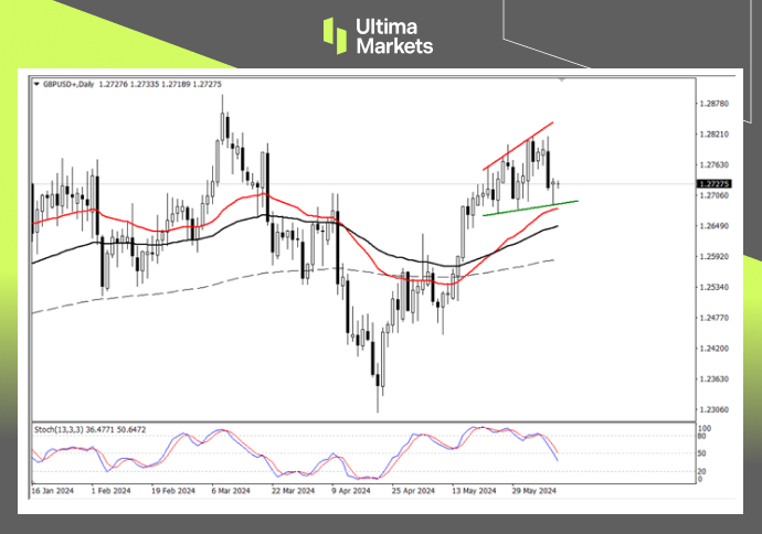 Ultima Markets：【行情分析】英镑触及关键支撑，就业数据或...107 / author:Ultima_Markets / PostsID:1728601