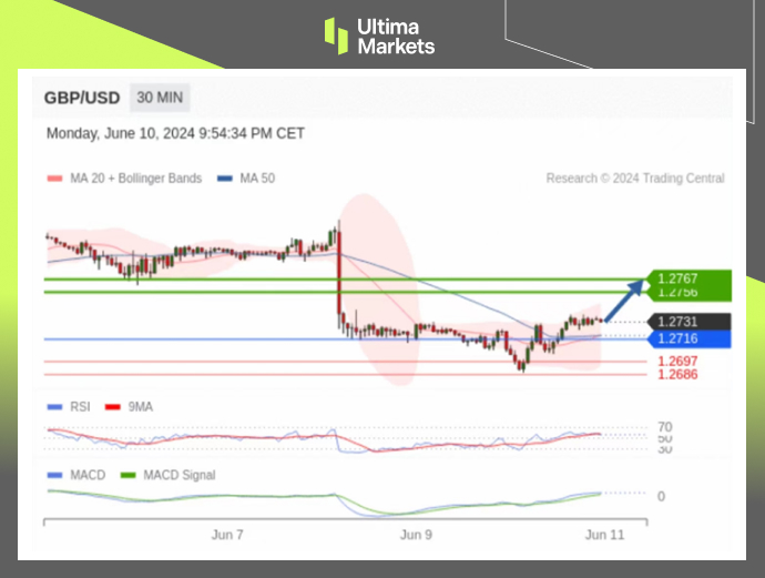 Ultima Markets：【行情分析】英镑触及关键支撑，就业数据或...824 / author:Ultima_Markets / PostsID:1728601