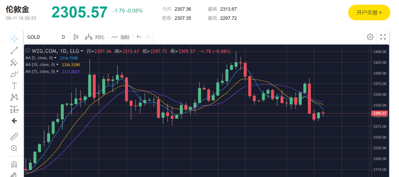 纸黄金今日行情走势，万洲金业24小时纸黄金实时走势583 / author:16501484316 / PostsID:1728603