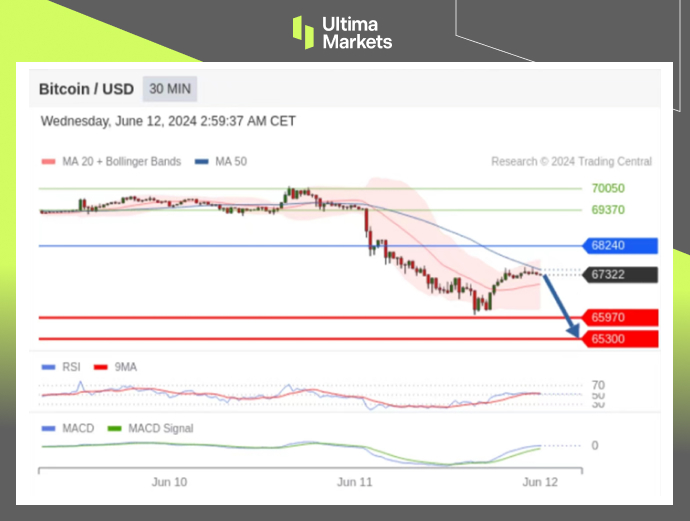 Ultima Markets：【行情分析】美联储登场，比特币或迎来反转919 / author:Ultima_Markets / PostsID:1728614