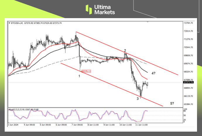 Ultima Markets：【行情分析】美联储登场，比特币或迎来反转160 / author:Ultima_Markets / PostsID:1728614