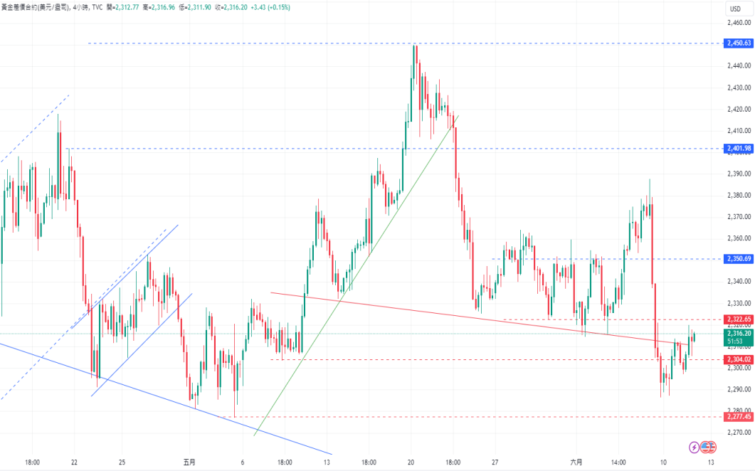 CPT Markets黄金与原油评析：黄金持续测试头尖顶型态颈线! W...302 / author:CPT / PostsID:1728619