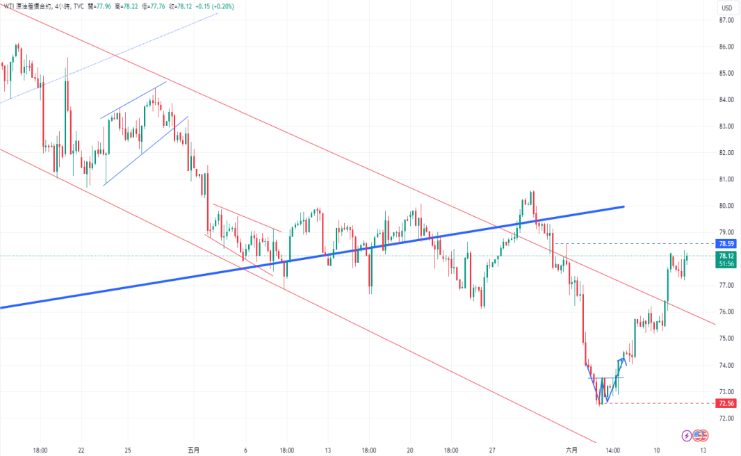 CPT Markets黄金与原油评析：黄金持续测试头尖顶型态颈线! W...610 / author:CPT / PostsID:1728619