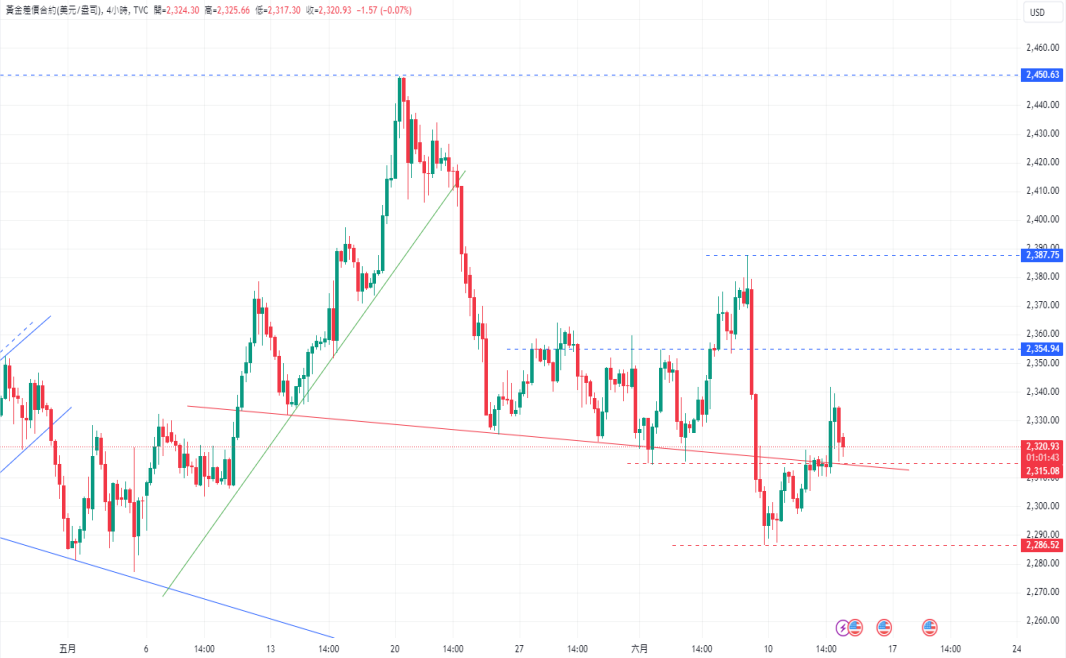 CPT Markets黄金与原油评析：金价受头尖顶型态持看跌趋势! ...0 / author:CPT / PostsID:1728632