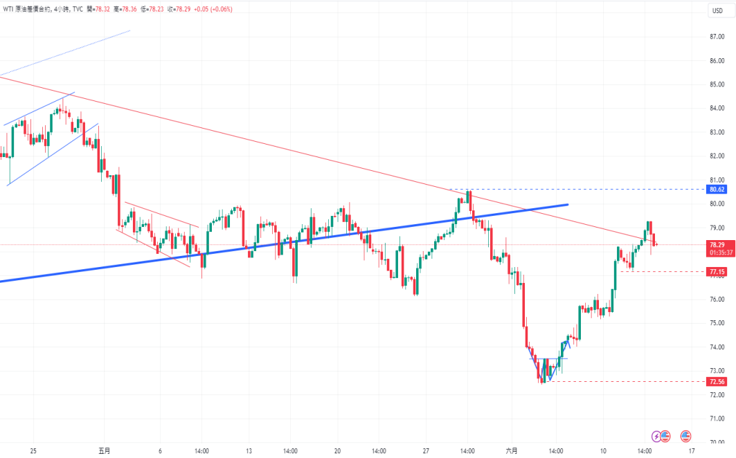 CPT Markets黄金与原油评析：金价受头尖顶型态持看跌趋势! ...984 / author:CPT / PostsID:1728632