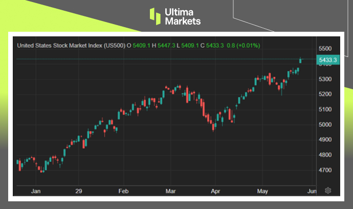 Ultima Markets：【市场热点】美联储按兵不动，科技股领军创高934 / author:Ultima_Markets / PostsID:1728635
