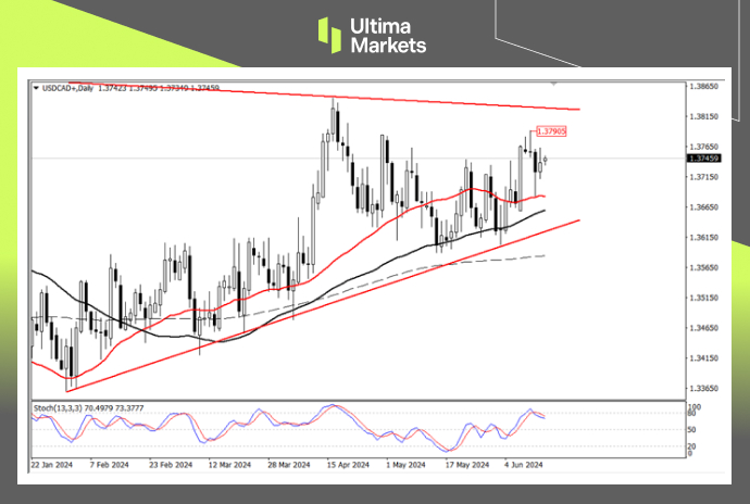 Ultima Markets：【行情分析】数据明确美国经济疲软，加元趋...832 / author:Ultima_Markets / PostsID:1728649