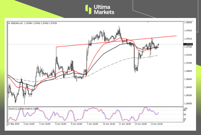 Ultima Markets：【行情分析】数据明确美国经济疲软，加元趋...490 / author:Ultima_Markets / PostsID:1728649