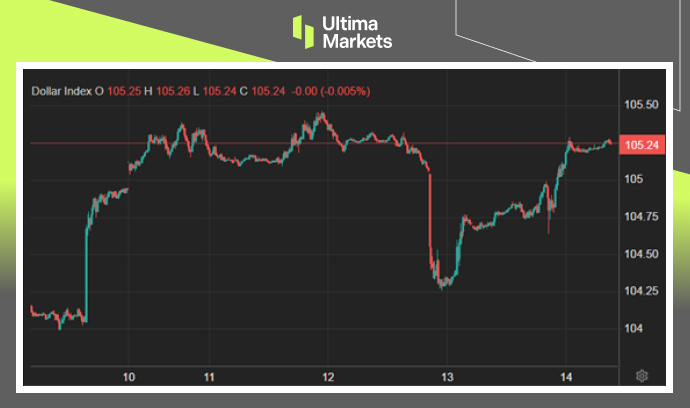 Ultima Markets：【市场热点】生产者物价报喜，通胀可望续降温203 / author:Ultima_Markets / PostsID:1728650