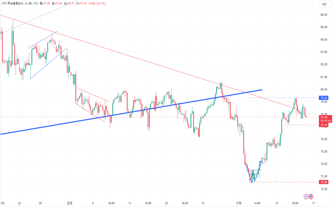 CPT Markets黄金与原油评析：金银购买热度减退! 油价受强阻...806 / author:CPT / PostsID:1728652