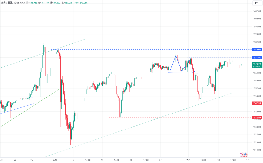 CPT Markets 外汇评析：聚焦6Monthly Consumer Confidence Index! 美元指数保...777 / author:CPT / PostsID:1728653