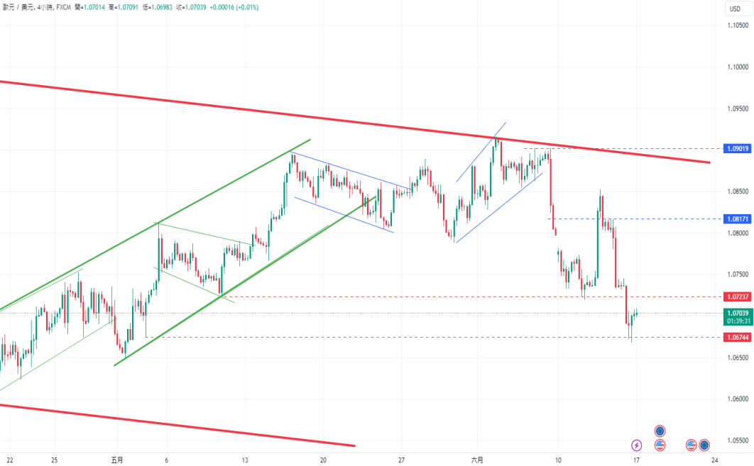 CPT Markets 外汇评析：欧洲选民情绪右倾! euro/美元形成Wbottom...165 / author:CPT / PostsID:1728659