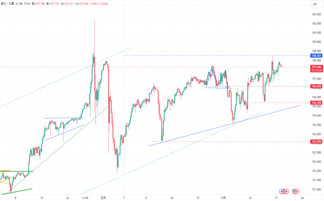 CPT Markets 外汇评析：美元指数于105.5面临强劲阻力! 通胀温...936 / author:CPT / PostsID:1728671
