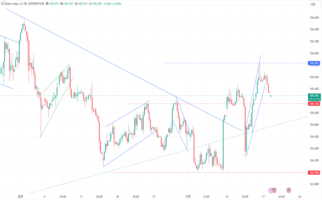 CPT Markets 外汇评析：美元指数于105.5面临强劲阻力! 通胀温...170 / author:CPT / PostsID:1728671