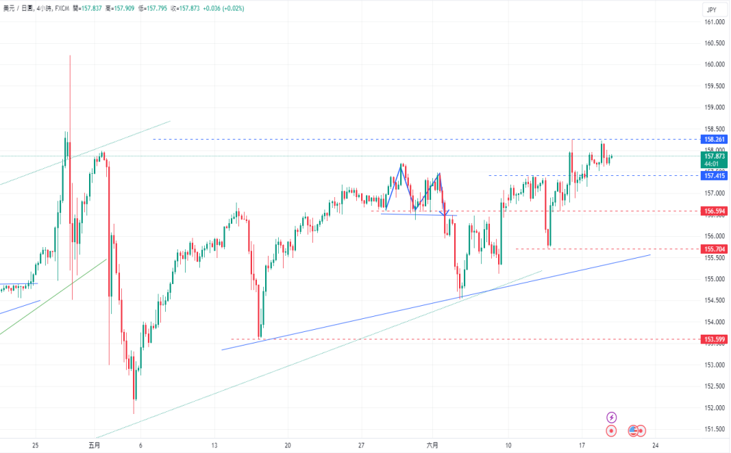 CPT Markets 外汇评析：美元/日元挑战158.00关口，德国生产者...754 / author:CPT / PostsID:1728689