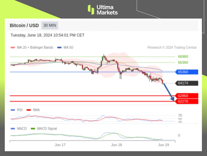 Ultima Markets：【行情分析】看跌吞没出现，但比特币仍需注...162 / author:Ultima_Markets / PostsID:1728691