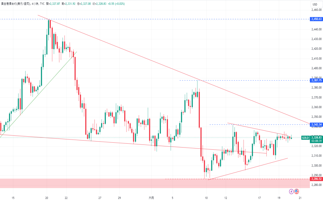 CPT Markets黄金与原油评析：黄金维持在2320美元附近震荡，WT...250 / author:CPT / PostsID:1728708