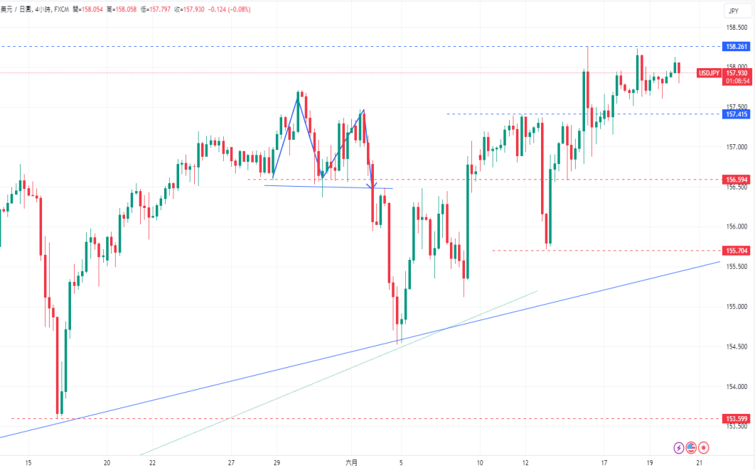 CPT Markets 外汇评析：市场预期美联储将从9月开始降息，零...186 / author:CPT / PostsID:1728709