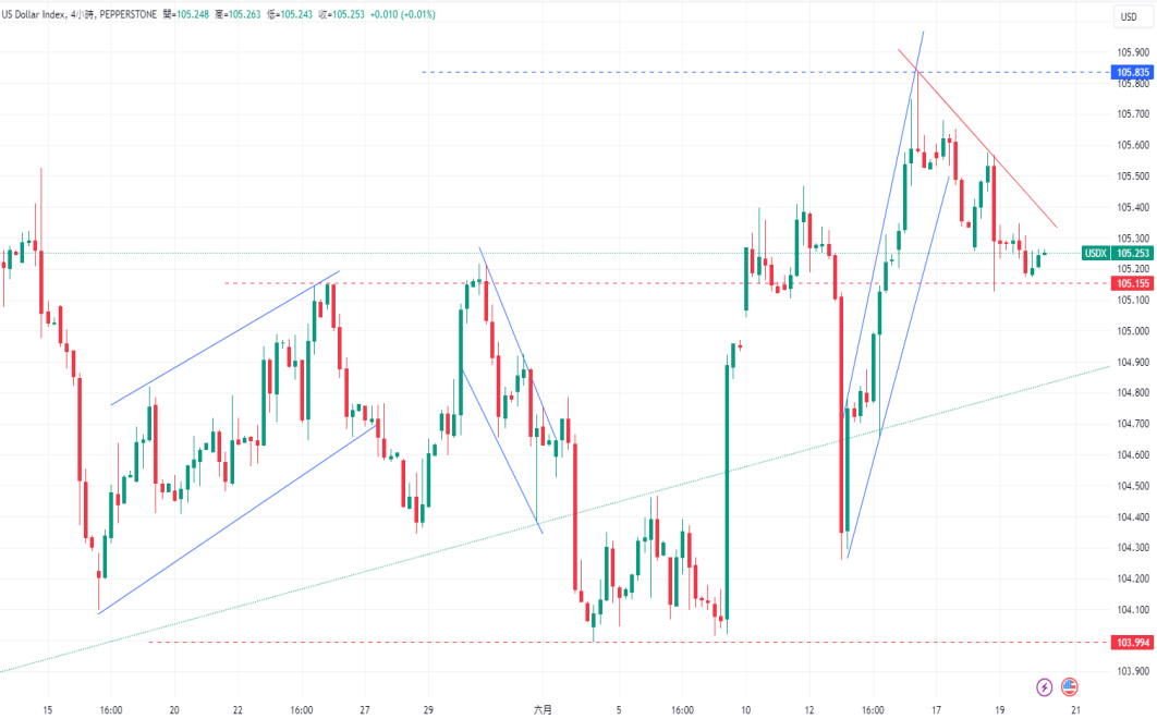 CPT Markets 外汇评析：市场预期美联储将从9月开始降息，零...767 / author:CPT / PostsID:1728709