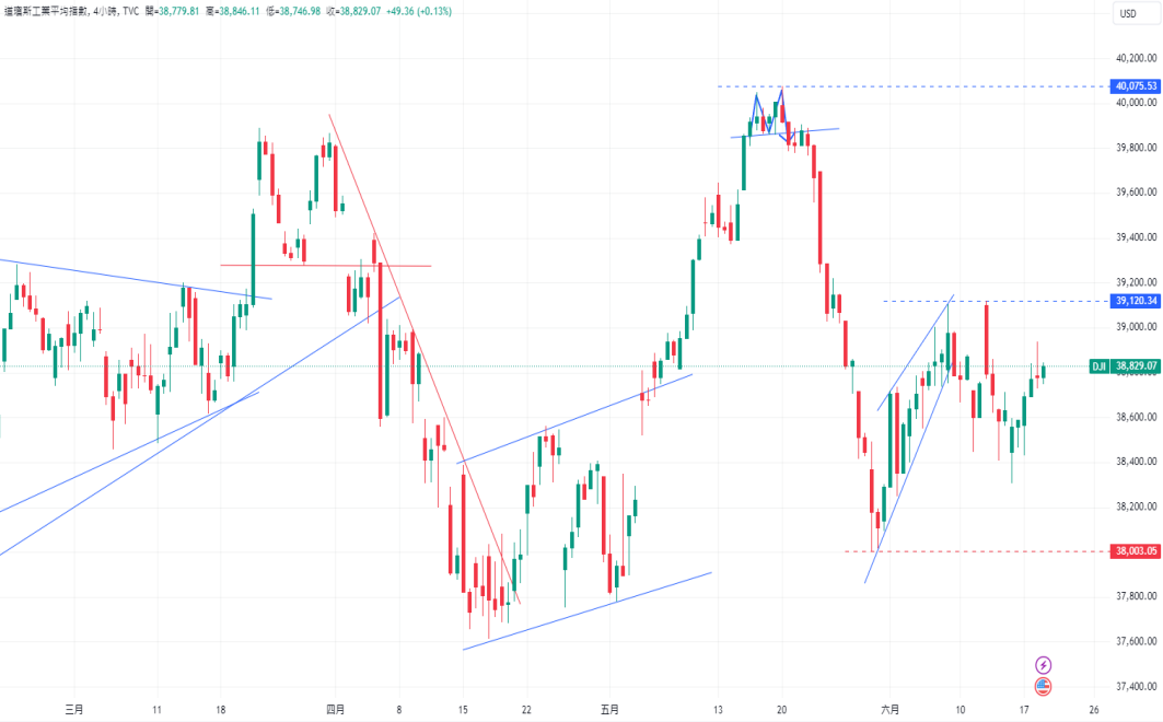 CPT Markets 外汇评析：市场预期美联储将从9月开始降息，零...551 / author:CPT / PostsID:1728709