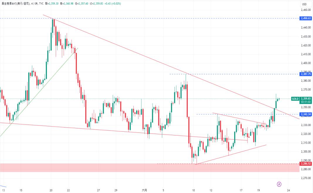 CPT Markets黄金与原油评析：美国国债收益率上升推动金价飙...725 / author:CPT / PostsID:1728722