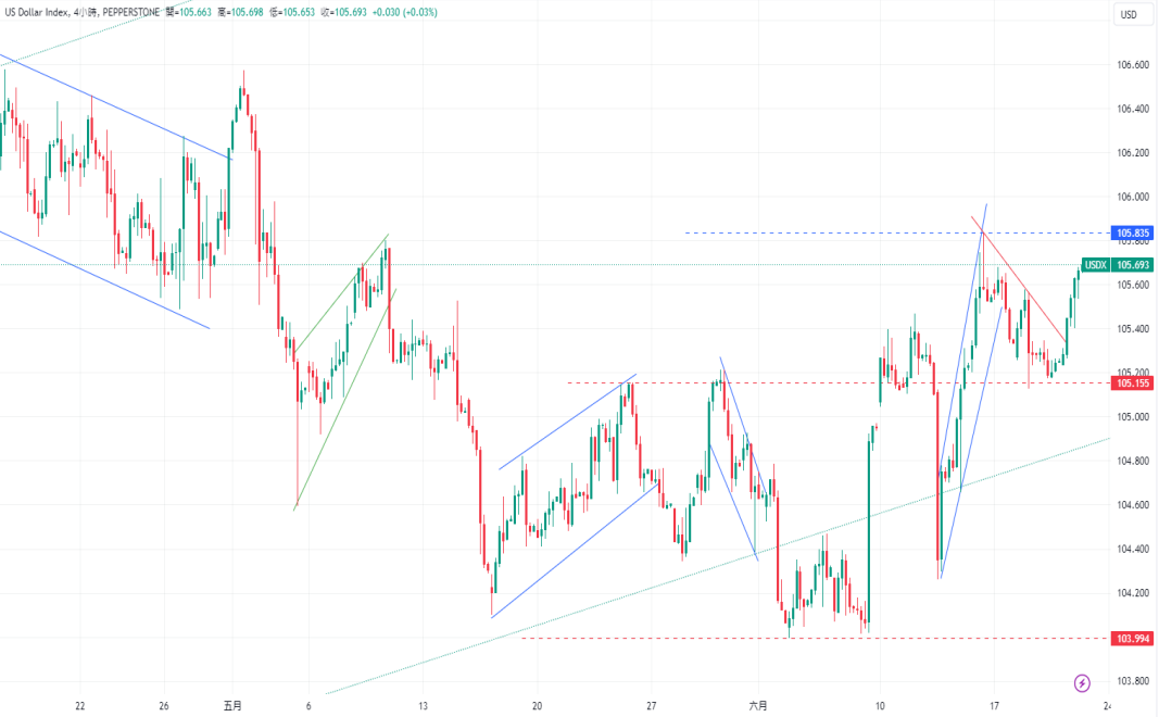 CPT Markets 外汇评析：美元指数因美国国债收益率上升大幅...10 / author:CPT / PostsID:1728723