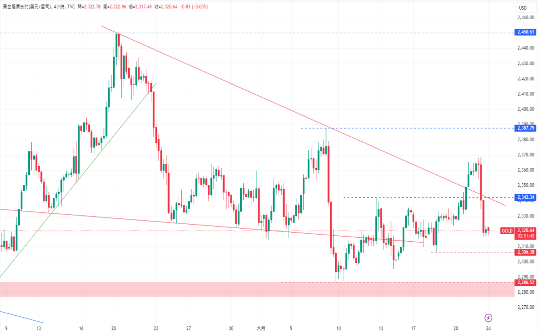 CPT Markets黄金与原油评析：金价下跌1.70%，或许再度挑战2387...651 / author:CPT / PostsID:1728733