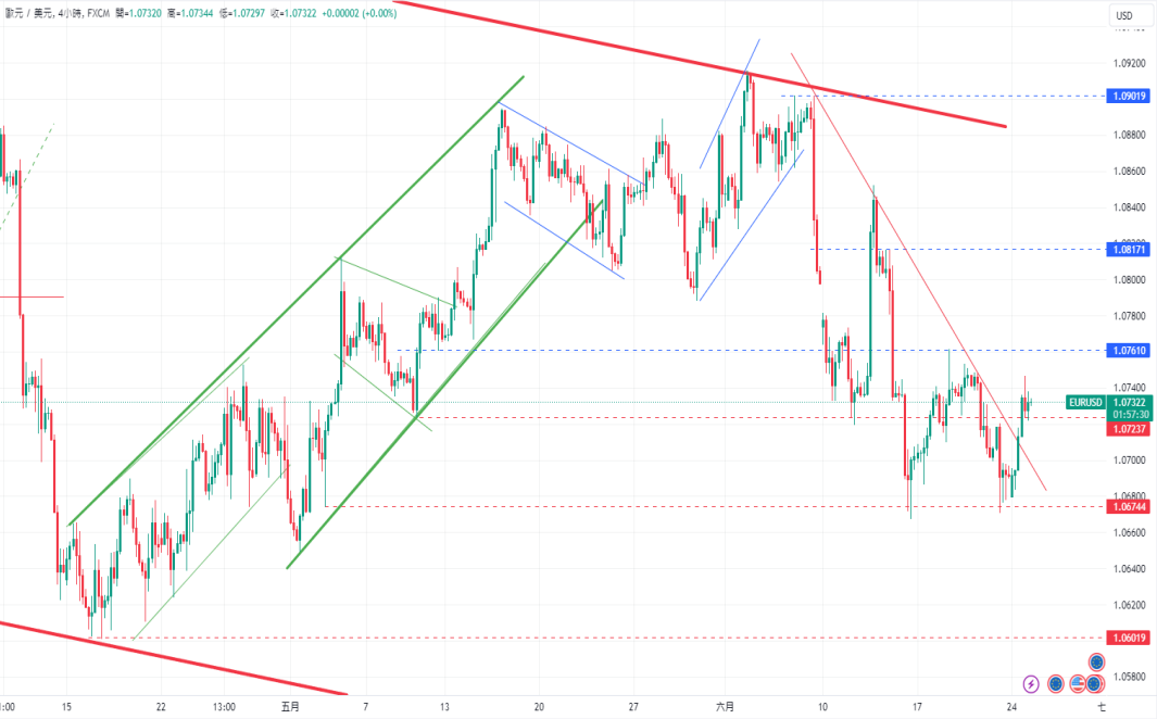 CPT Markets 外汇评析：欧元/USD in1.0674美元支撑反弹，上涨...889 / author:CPT / PostsID:1728755