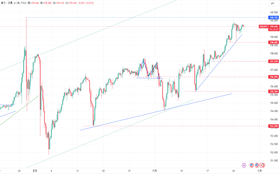 CPT Markets 外汇评析：美元/日元持续在159.6水平徘徊，道琼...519 / author:CPT / PostsID:1728768