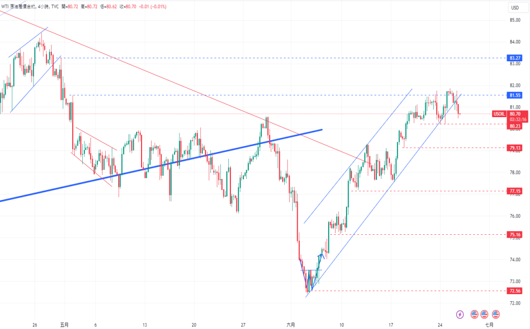 CPT Markets黄金与原油评析：鹰派言论刺激市场：WTICrude oil fell more than...538 / author:CPT / PostsID:1728769
