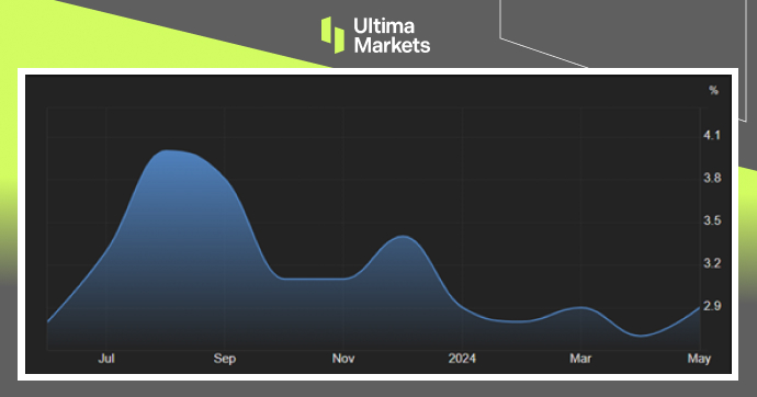 Ultima Markets：【市场热点】通胀突然增速，加国减息报忧762 / author:Ultima_Markets / PostsID:1728776