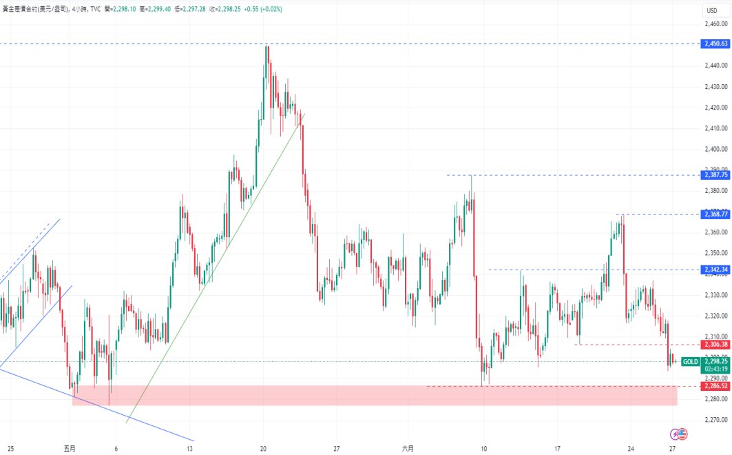 CPT Markets黄金与原油评析：金价下跌超过0.91%，WTI 原油回落...663 / author:CPT / PostsID:1728787