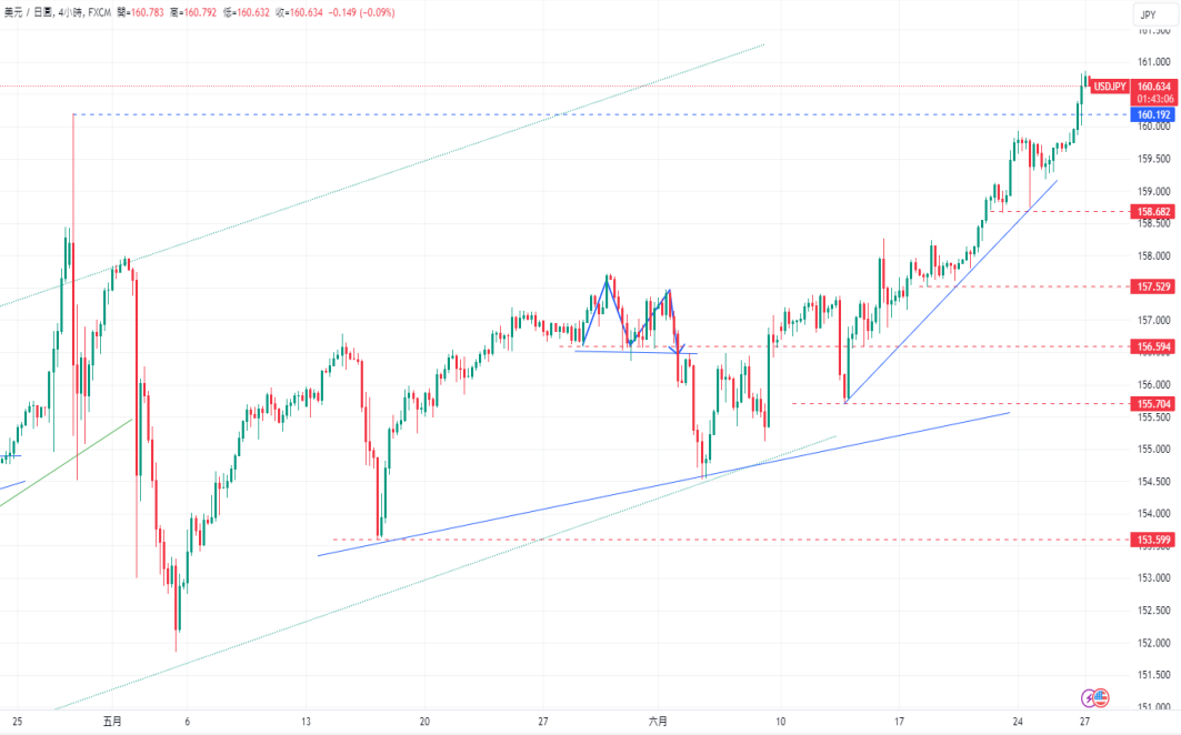 CPT Markets 外汇评析：日本政府最新干预措施日元/美元贬值...789 / author:CPT / PostsID:1728788