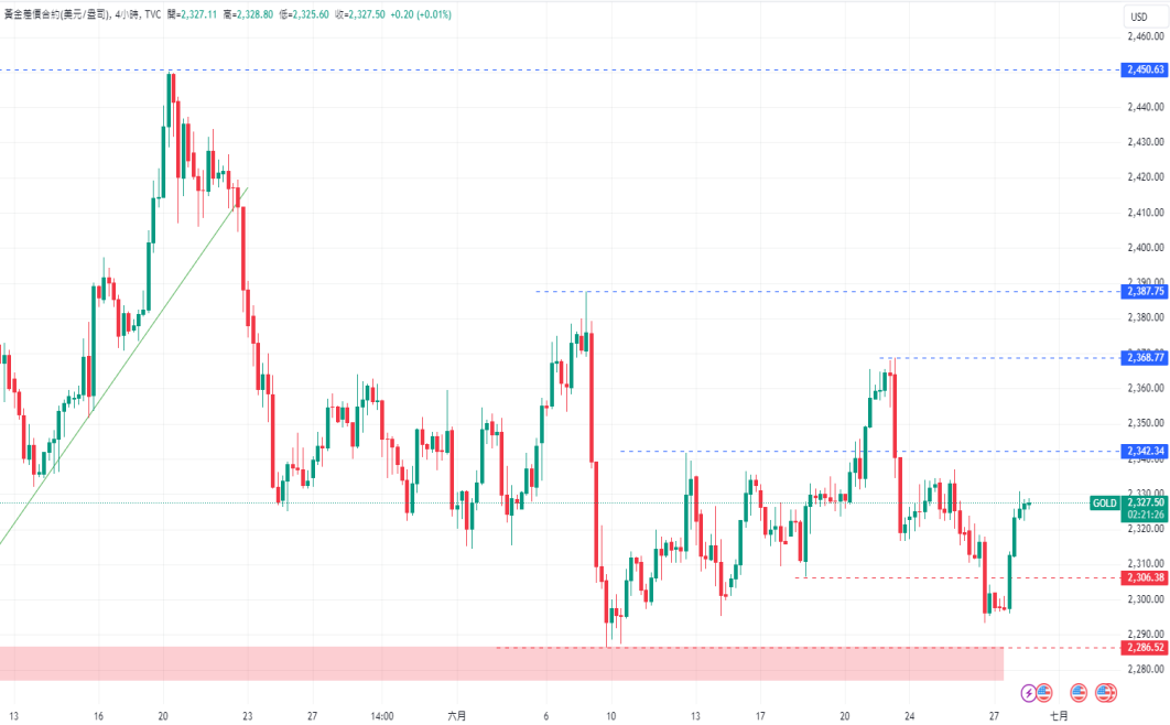 CPT Markets黄金与原油评析：黄金上涨后面临阻力，可能再次...83 / author:CPT / PostsID:1728801