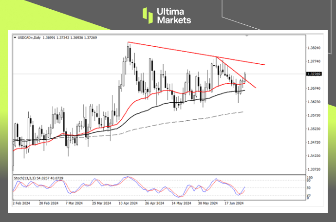 Ultima Markets：【行情分析】市场静待美通胀，加元先贬值为敬684 / author:Ultima_Markets / PostsID:1728806