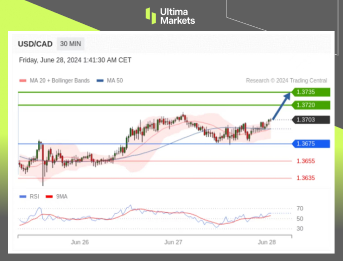 Ultima Markets：【行情分析】市场静待美通胀，加元先贬值为敬737 / author:Ultima_Markets / PostsID:1728806