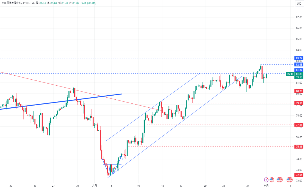 CPT Markets黄金与原油评析：金价跳涨刷新四日新高点! oil price...741 / author:CPT / PostsID:1728818