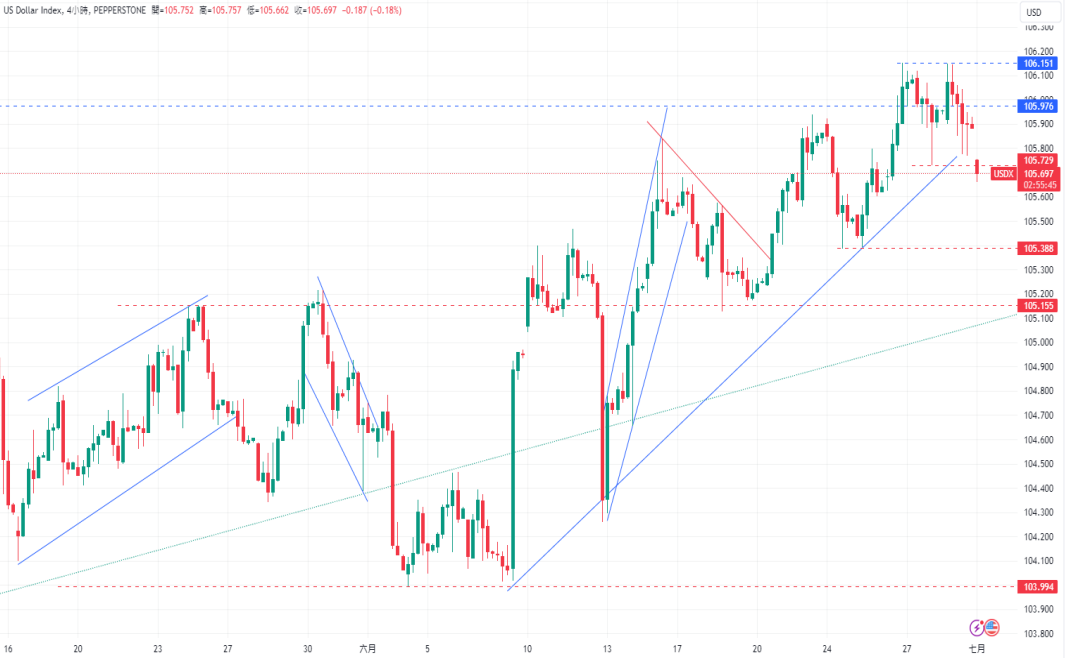 CPT Markets 外汇评析：德国失业率超预期攀升! 美元指数持续...70 / author:CPT / PostsID:1728819