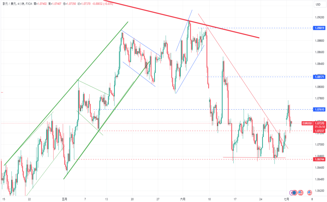 CPT Markets 外汇评析：通缩迹象浮现?美国关键数据低迷，降...798 / author:CPT / PostsID:1728832