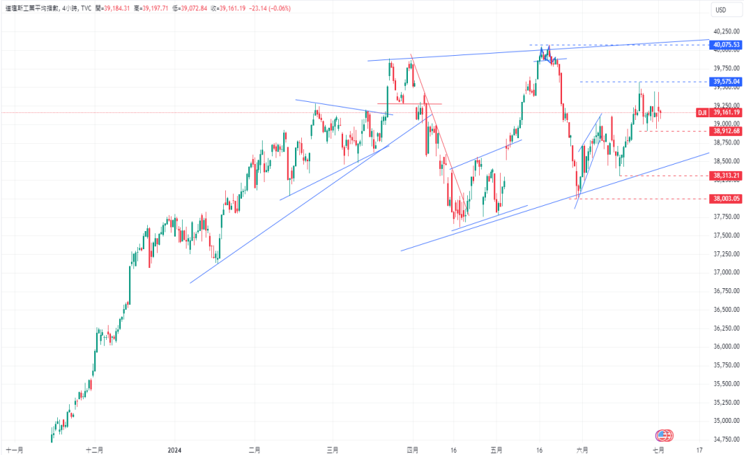 CPT Markets 外汇评析：通缩迹象浮现?美国关键数据低迷，降...657 / author:CPT / PostsID:1728832